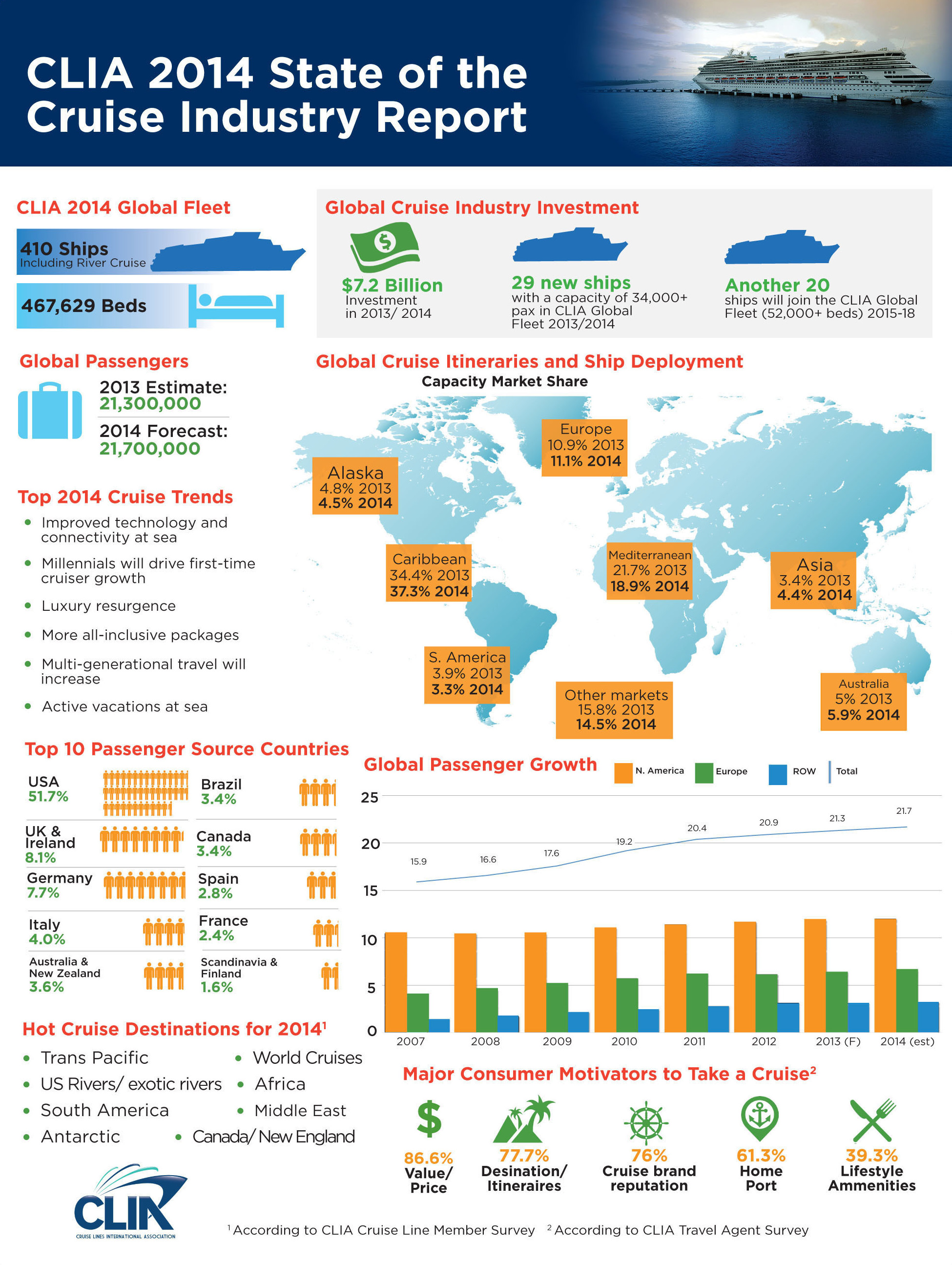 2014 CLIA Cruise Industry Overview