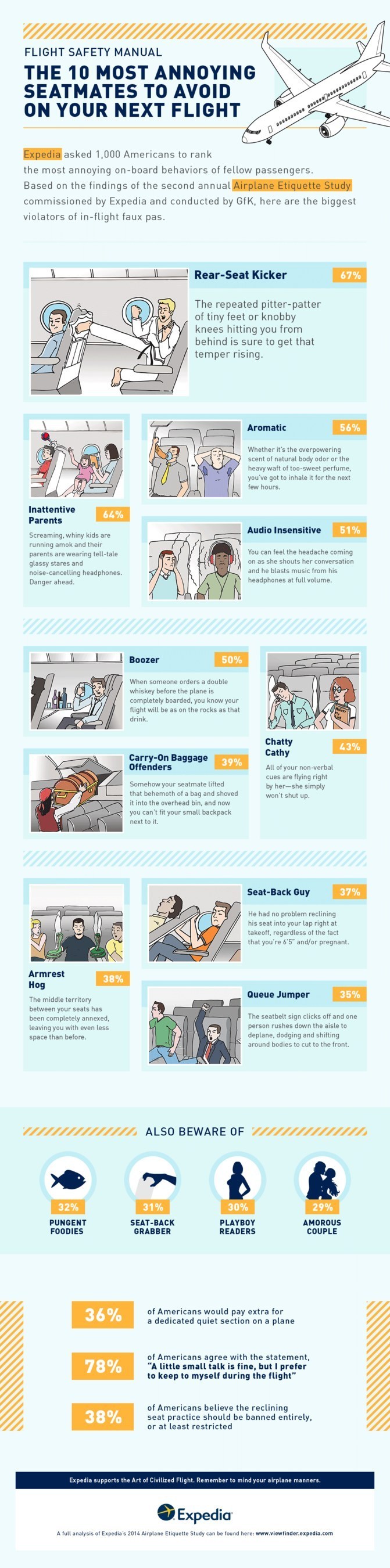 Expedia dot com 2014 Airplane Etiquette Study Infographic